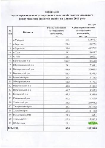 За перше півріччя Закарпаття перевиконало показники доходів місцевих бюджетів