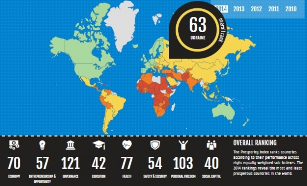 Україна посіла 63 місце серед країн світу в «індексі процвітання»  