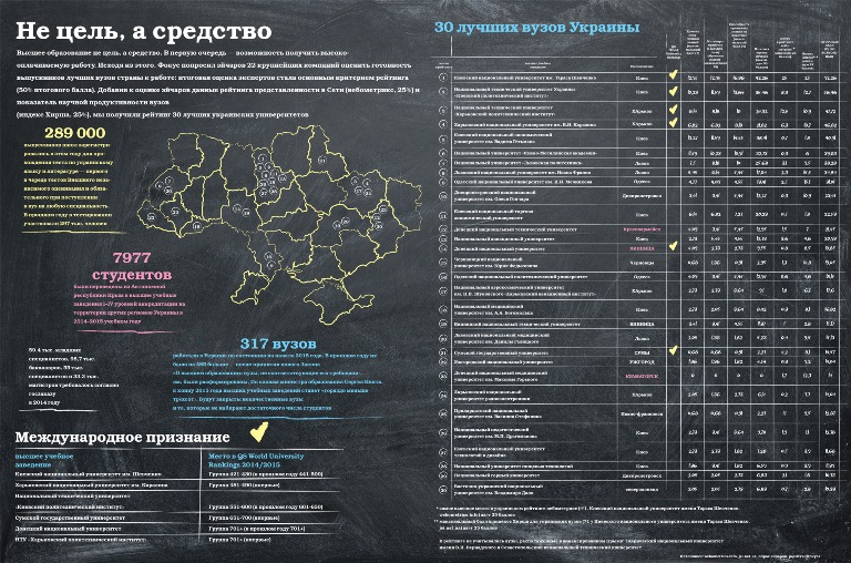 УжНУ потрапив в ТОП – 30 кращих вузів України / ІНФОГРАФІКА