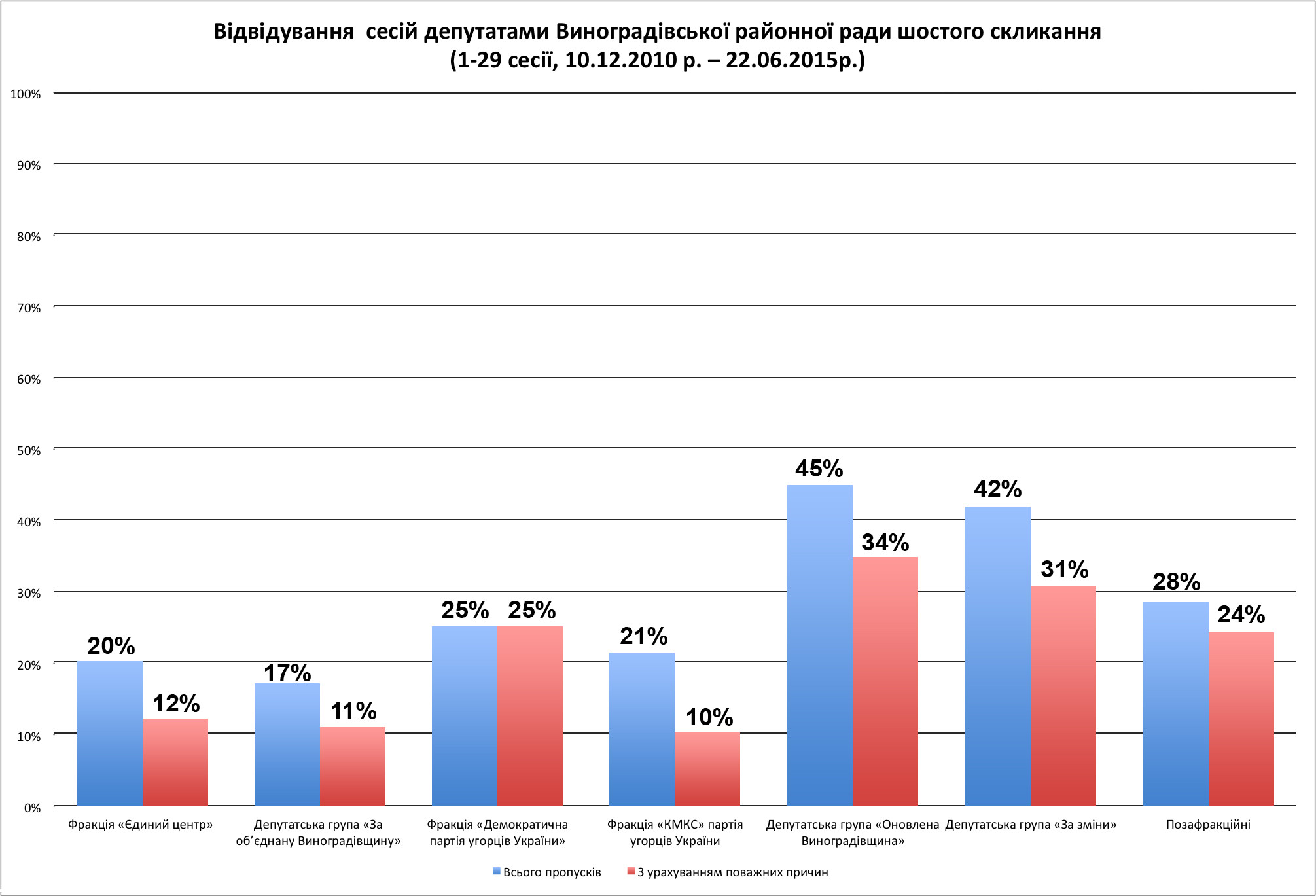 Стало известно, как депутаты Виноградовского райсовета посещают сессии / ИНФОГРАФИКА