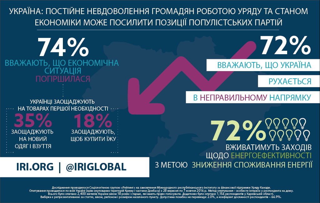 Опрос IRI: постоянное недовольство украинцев работой правительства и состоянием экономики может усилить позиции популистов / ИНФОГРАФИКА