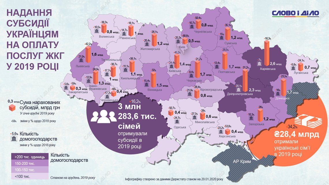 Получить украинский. Дотации в Украине. Сколько украинцев получат субсидии. График дотаций на 2020 год. Івано-Франківськ субсидії.