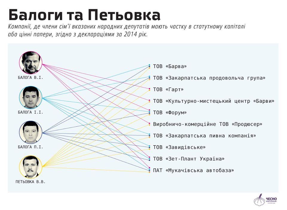 Движение "Честно" обнародовало доходы нардепов Балог и Петевки