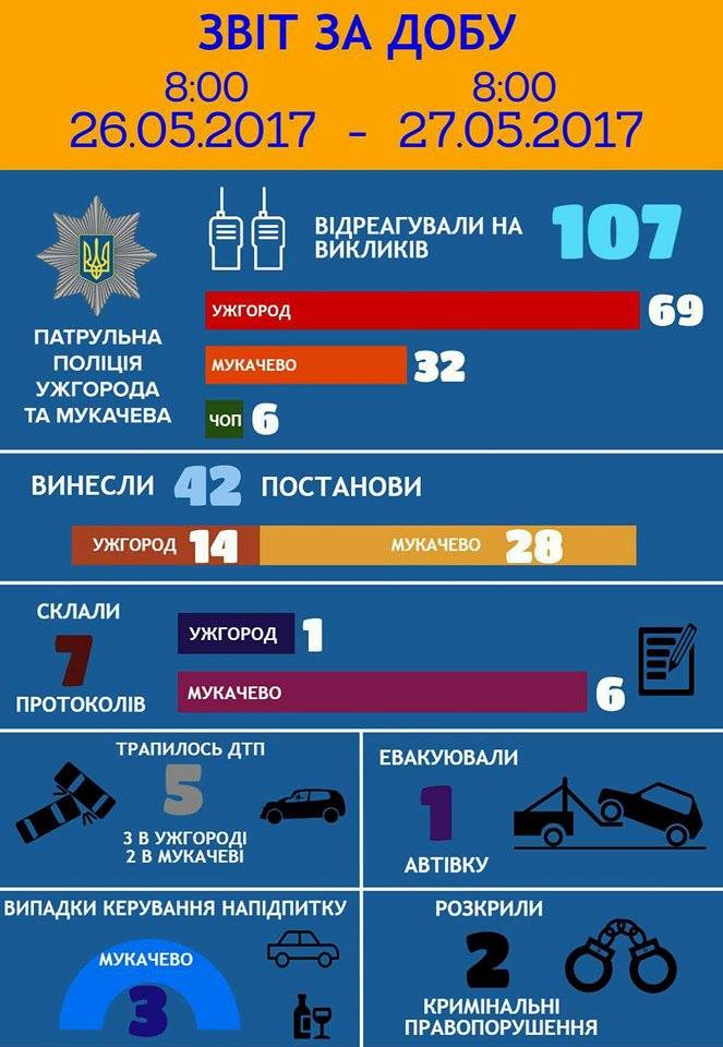 Управління патрульної поліції в Ужгороді та Мукачеві прозвітувало за роботу.