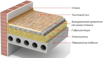 Гидроизоляция пола