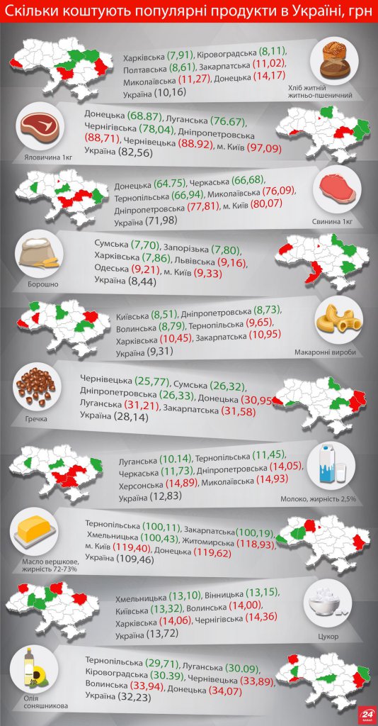 Сравнение стоимости продуктов в областях Украины подтверждает, что на один и тот же продукт во всех регионах цены отличаются на 30-50%. На Закарпатье продукты являются одними из самых дорогих.
