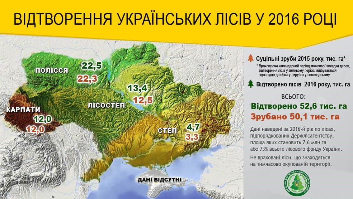 В течение года в лесохозяйственных предприятиях, которые принадлежат к сфере управления Государственного агентства лесных ресурсов Украины, были воспроизведены леса на площади 52,6 тыс. га, что превышает площадь срубов.