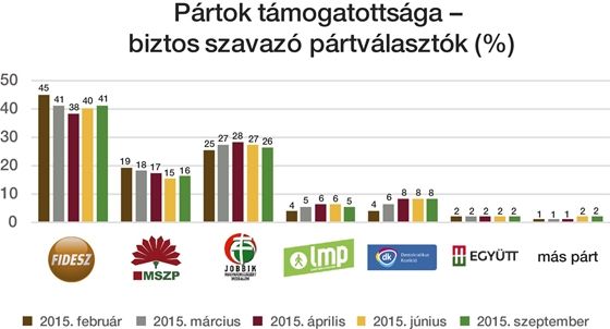 A Századvég szerint tovább erősödött a Fidesz