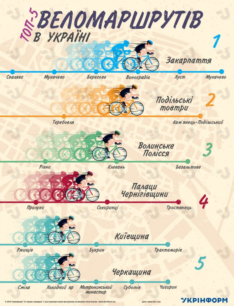 В мережі оприлюднили рейтинг найкращих велосипедних маршрутів в Україні. Його очолив популярний туристичний напрям на Закарпатті.