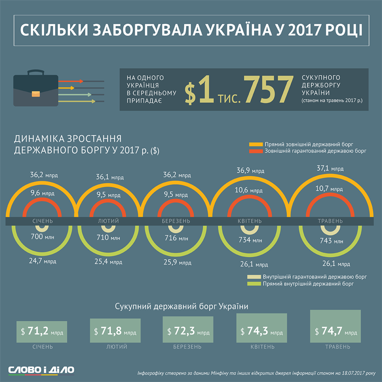Станом на травень 2017 року сукупний державний борг України становив 74,7 млрд грн.