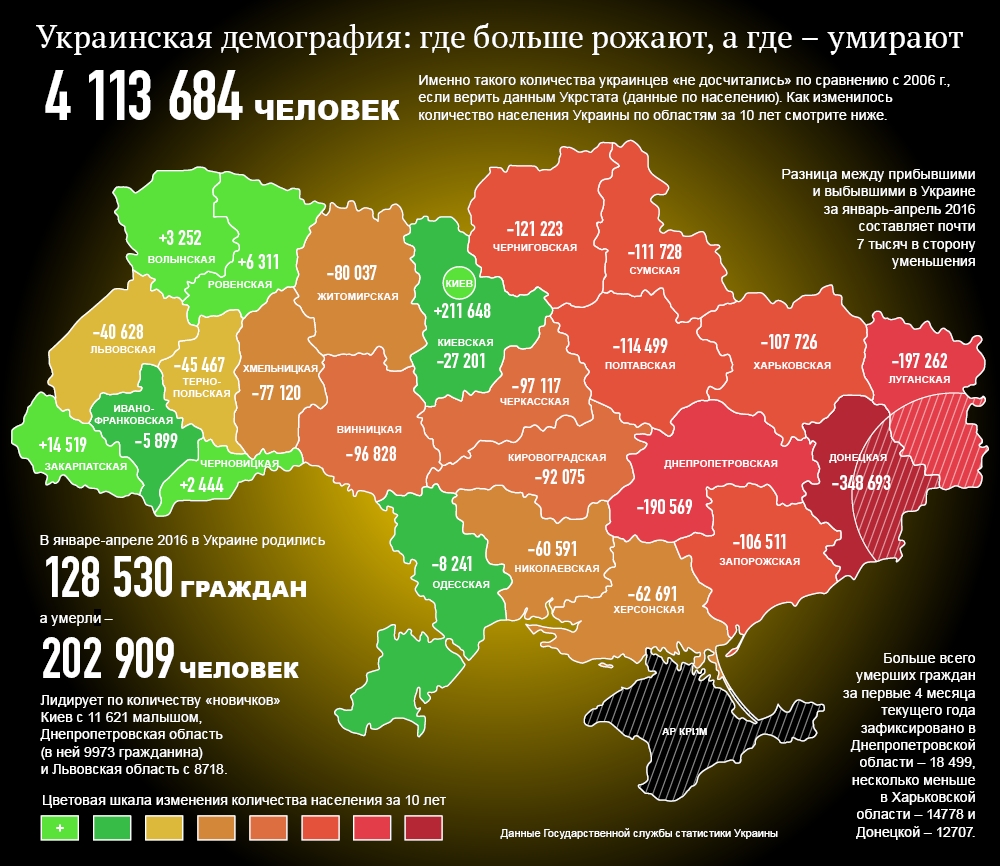 Демографическая ситуация: как сократилось население Украины за 10 лет / ИНФОГРАФИКА