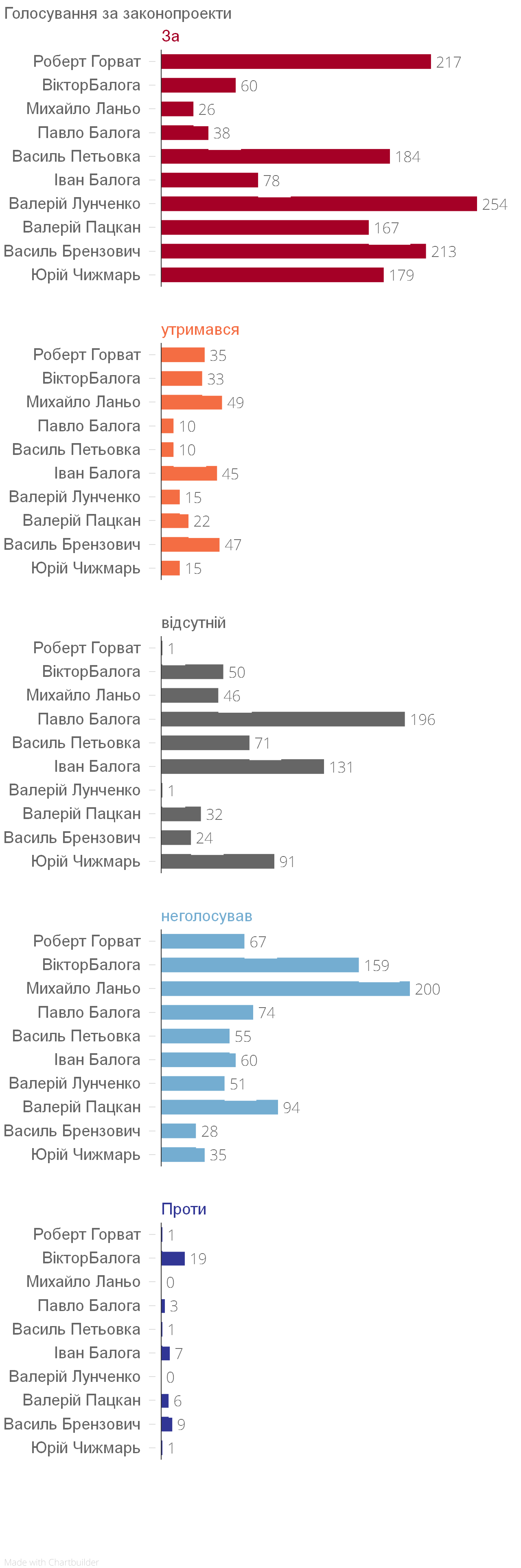 Закарпатські нардепи у лютому проігнорували майже 1500 голосувань в парламенті / ІНФОГРАФІКА