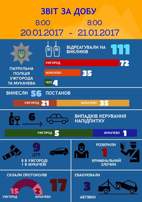 Згідно традиційного звіту патрульних за минулу добу було виявлено 6 випадків кермування напідпитку - 5 в Ужгороді, ще один - у Мукачеві.