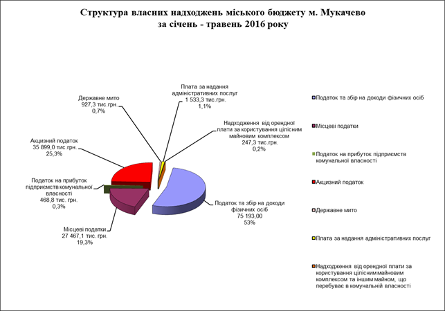 В Мукачеві понад план отримало майже 4 млн. гривень земельного податку